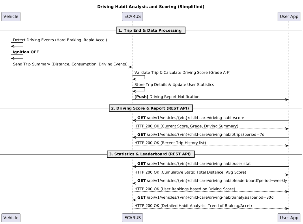 Driving Habit Analysis